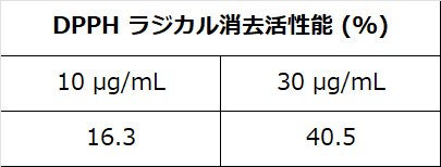 DPPH ラジカル消去活性能