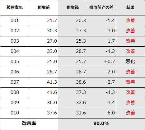 表３僧帽筋硬度右肩
