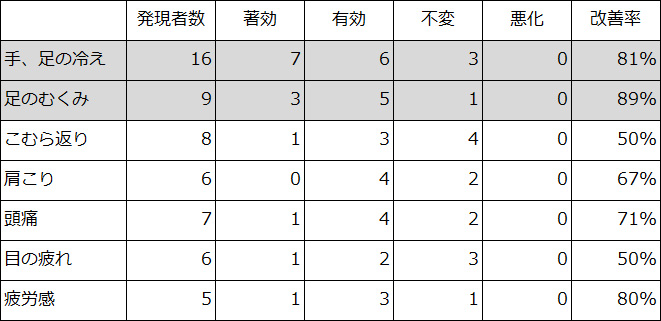 表５日和見症状の改善度